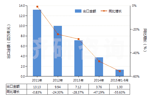 2011-2015年9月中國其他合成短纖<85%棉混色織布(平米重≤170g)(HS55133990)出口總額及增速統(tǒng)計(jì) 2011-2015年9月中國其他合成短纖<85%棉混色織布(平米重≤170g)(HS55133990)出口總額及增速統(tǒng)計(jì)